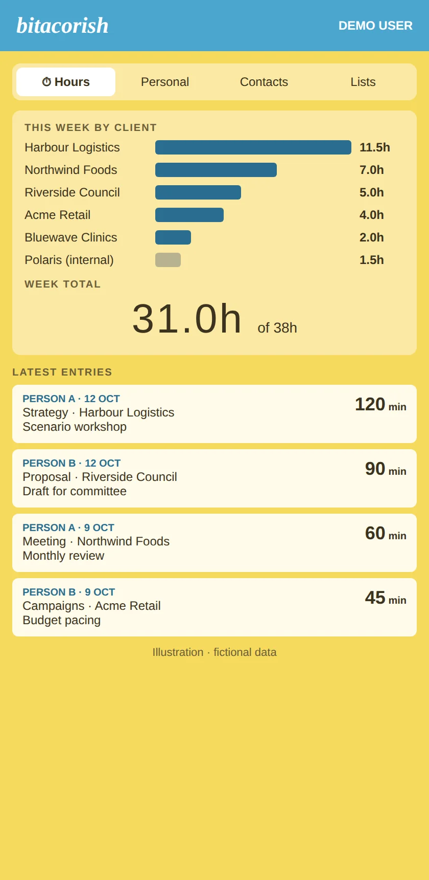 Bitacorish, illustration with fictional data